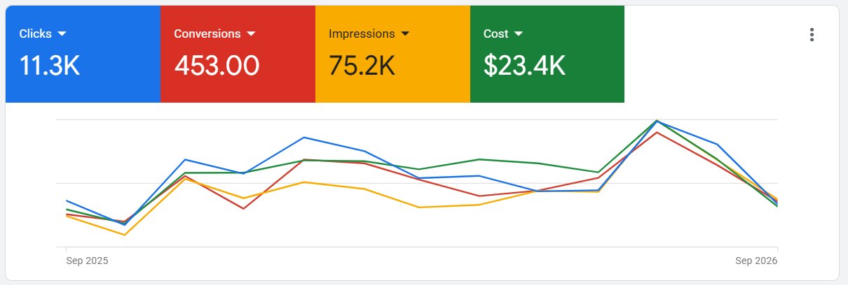 Google Ads overview, 1 September 2025 to 14 September 2026: 11.3K clicks, 453 conversions, 75.2K impressions and USD 23.4K cost