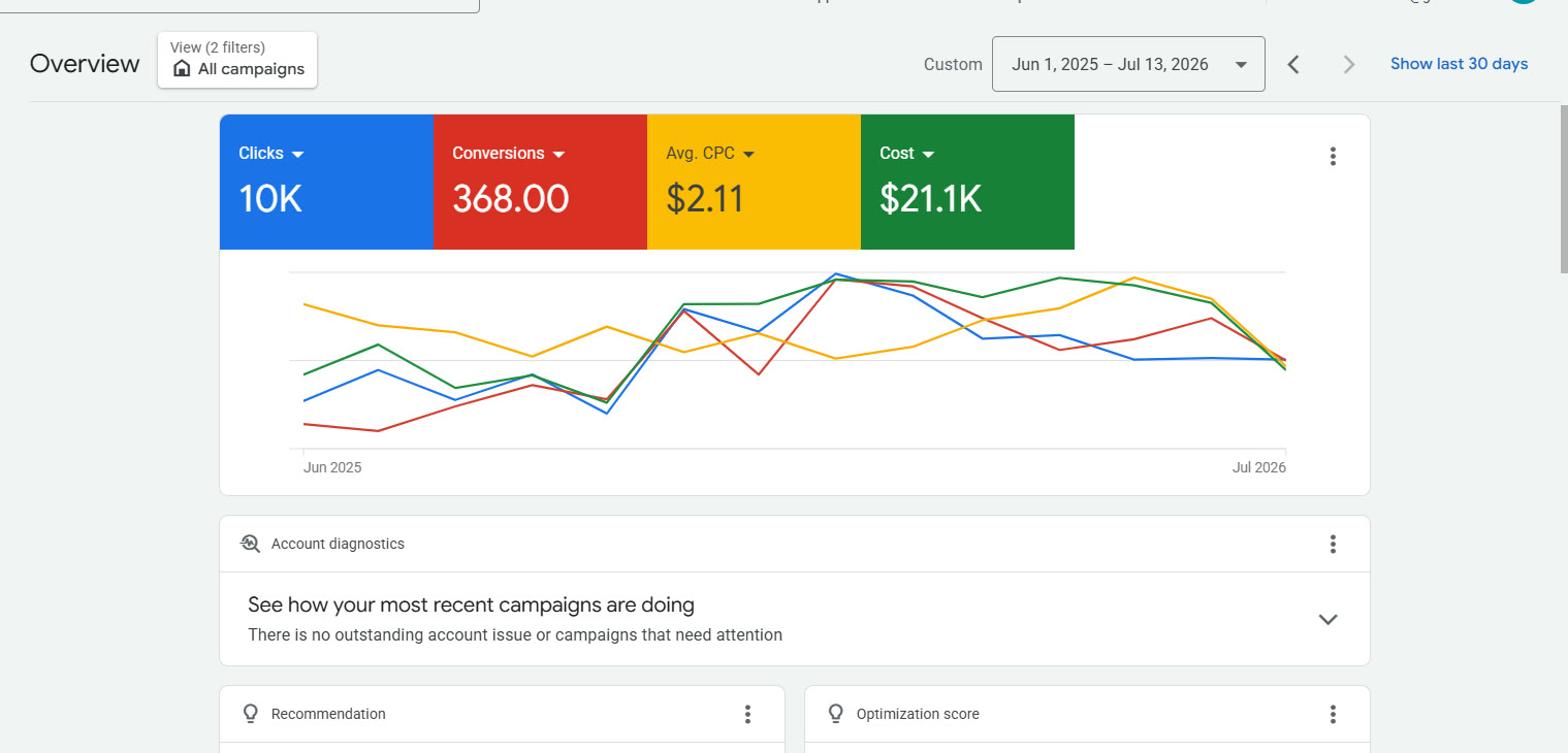 A Google Ads account managed by Growth Informer showing 10,000 clicks and 368 conversions